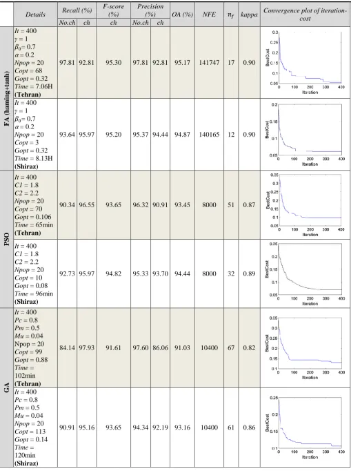 Table 3. Best results of FA-SVM, PSO-SVM and GA-SVM 