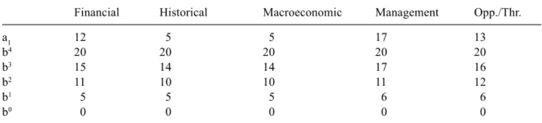 Table 1. Performances of the action to be assigned and the reference actions (profiles)