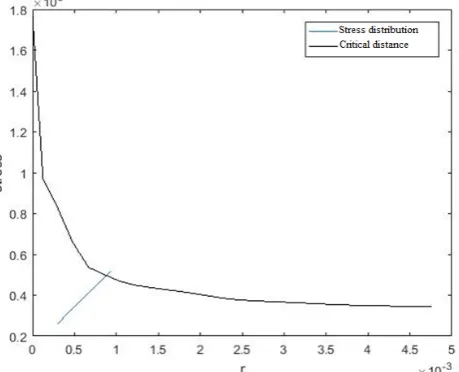 Fig. 14. Stress distribution curve, applied load equalto 47.84kN.