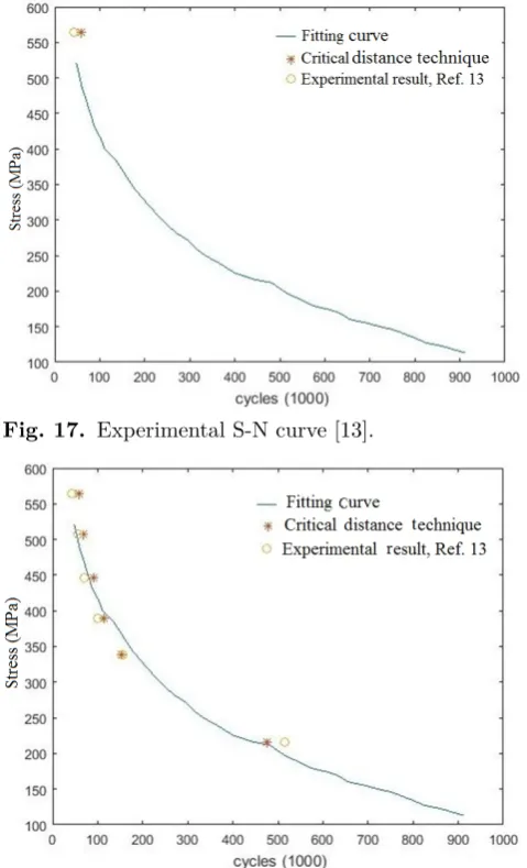 Fig. 17. Experimental S-N curve [13].