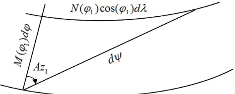 Figure 1. Line elements of curve on surface of the Earth 