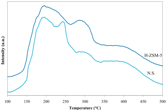 Fig. 8. Simultaneous influence of reaction temperature and methanol WHSV on methanol conversion and selectivity to main MTP products at constant methanol molar percent of 50%