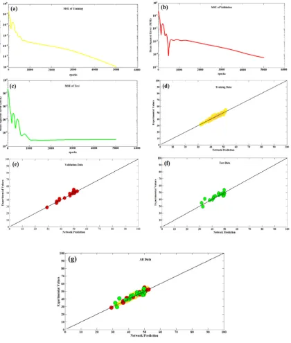 Fig. 11. Performance plots of ANN during (a) training; (b) validation and (c) test of the network