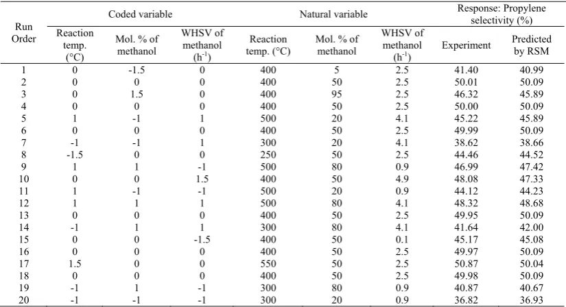 Table 2. Matrix of experimental design based on CCD, experimental response and predicted values by RSM 