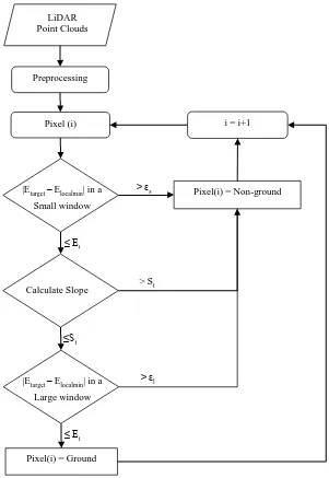 Figure 1. Flowchart of the SPWT algorithm for filtering the LiDAR data