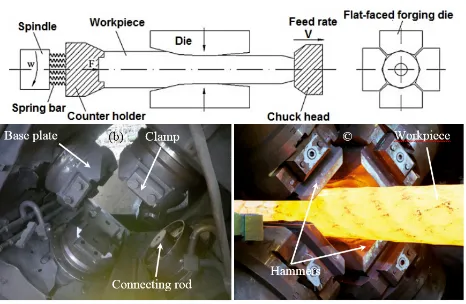 Fig. 1. Radial forging machine: a) Schematic opera-tion, b) Drive system of hammers, c) Forged workpiece.
