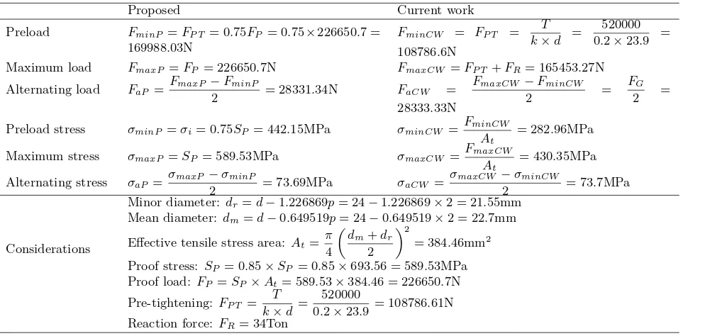Table 5Calculations of proposed bolted joint and current work [22-23].