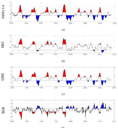 Figure 2. Three-month mean value, (a) sea surface temperature (SST) anomalies (◦C) averaged over the Niño 3.4        (d) region, and (b) calculated based on six main variables over the tropical pacific including sea-level pressure, zonal 