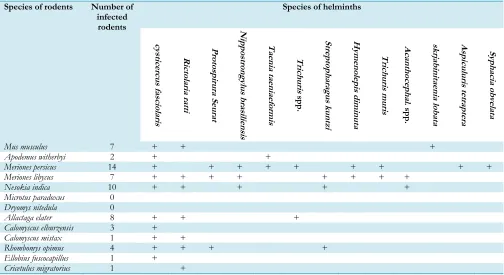 Table 2: Frequency of infected rodents with different intestinal helminths in North Khorasan province, Iran from 2011-2013 