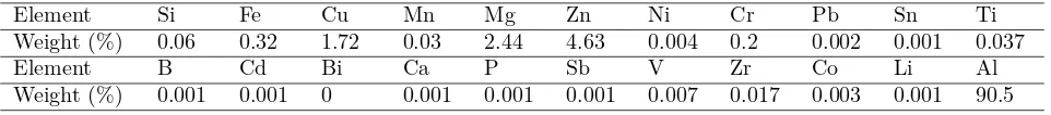 Table 1Chemical composition of used Al 7076-T6 [2].