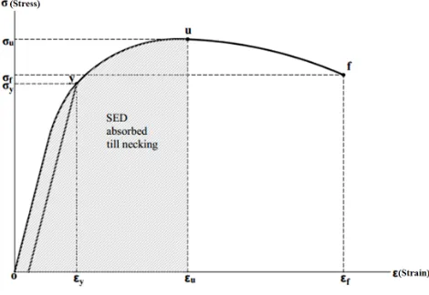 Fig. 8. Typical tensile stress-strain curve for a ductilematerial.
