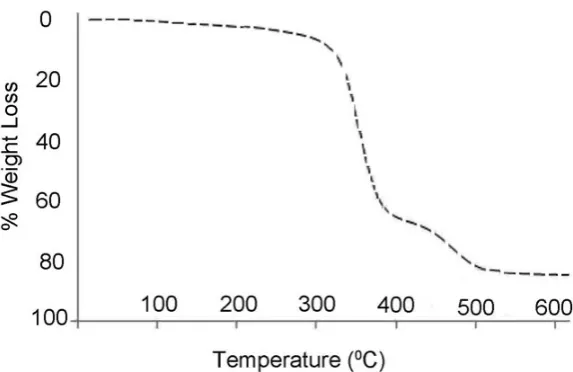 Fig. 19. Thermal gravimetric analysis of PVA-CdS nanocomposite