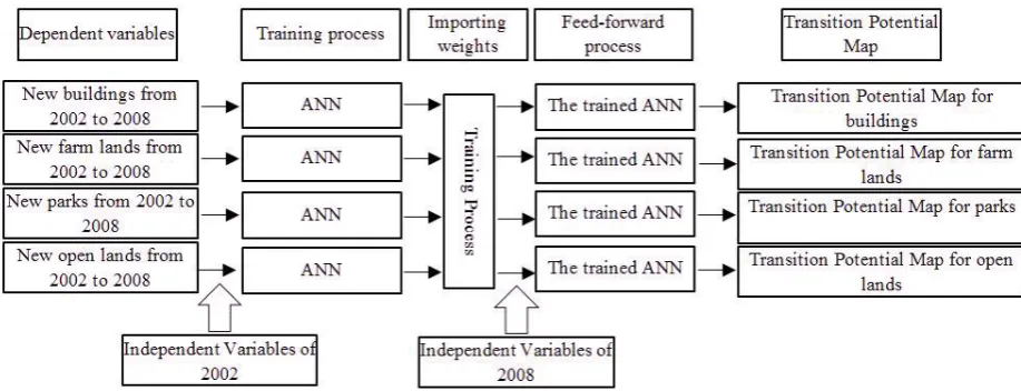 Figure 10. RMSE values in detecting the optimal architecture for ANN 