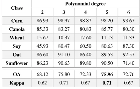 Figure 3. Obtained RMSE of fitted polynomial functions with different degrees to both time-series  