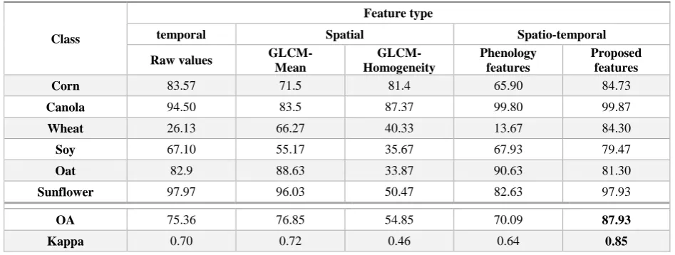 Figure 4. Average value of NDVI for different crops and the fitted polynomial functions   