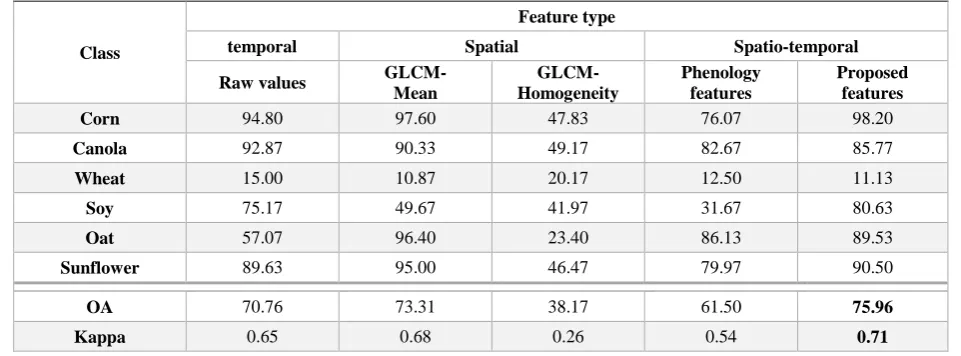 Table 6. Overall accuracy (OA), class accuracy and the kappa coefficient obtained from crop mapping by considering different features extracted from SAVI SITS 