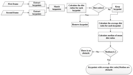 Figure 2. Obstacle detection approach flowchart  