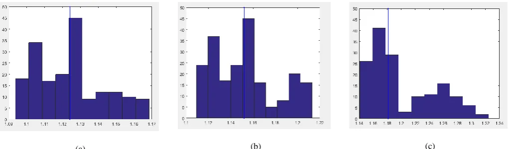 Figure 3. Plotting the histogram of averages for three consecutive frames. The blue line is the median.