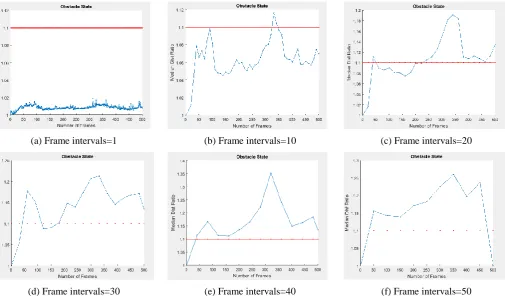 Figure 4. Frame intervals and median of mean distance ratios relation 