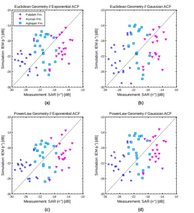 Figure 5. Backscattering coefficients simulation accuracy via the IEM model for the L-band compared with the measured backscattering coefficient values using ALOS PALSAR for the three geological formations, Pabdeh, Asmari, and Aghajari, (a) calculating the inputs via the 
