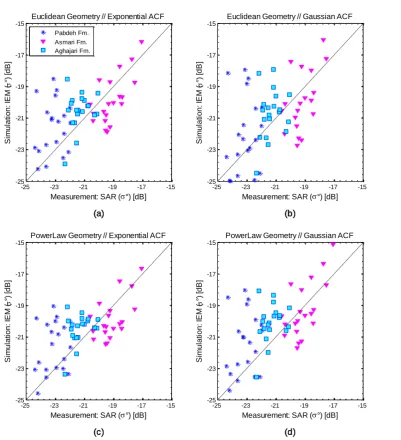 Figure 6. Backscattering coefficients simulation accuracy via the IEM model for the X-band compared with the measured backscattering coefficient values using TerraSAR for the three geological formations, Pabdeh, Asmari, and Aghajari, (a) calculating the inputs via the 