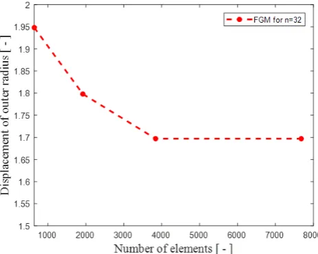 Fig. 2. Displacement of outer radius of the shell for32-layer shell versus different number of elements ofFEM model.
