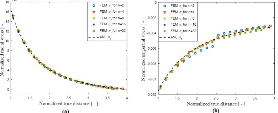 Fig. 4.FEM and Analytical results for normalizedradial and tangential true stresses with respect to nor-malized true distance for FGM and homogeneous shellswith B/A = 2.0 at 302K.