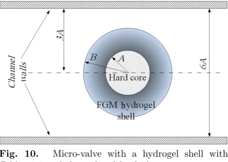 Fig. 6. Normalized outer radius of the shell in FGMand homogeneous solutions for B/A = 1.1 due to tem-perature changes.