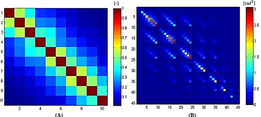 Figure 7. Stylized setting for the demonstration of covariance evaluation between two interferometric phases ϕ12 and ϕ34 (the results of simulation are visualized in Figure 8)