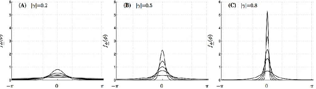 Figure 1. Probability density function of interferometric phase for coherence levels (A) |γ|=0.2, (B) |γ|=0.5, and (C) |γ|=0.8 evaluated for different number of looks L=1, 5, 10, 20, and 50 (the higher the L, the more peaked PDF)