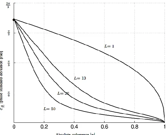 Figure 2. Evaluation of standard deviation of the interferometric phase (σϕ) as a function of coherence |γ|, for four different number of looks L=1,10,20, and 50