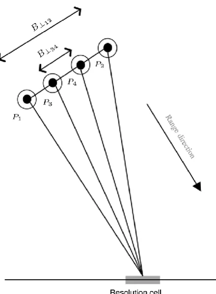 Figure 3. Example of InSAR acquisition geometry for four acquisitions P1, P2, P3and P4: demonstration of the cause of correlation between geometrical decorrelation phases in two interferograms