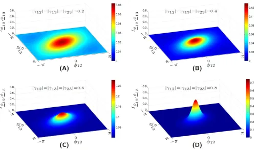 Figure 4. Examples of joint probability distribution function of two (single-look) interferometric phases ϕ12 and ϕ13 generated from three SLCs P1,P2, and P3 with mutual coherence between all pairs of SLCs equal to (A) 0.2, (B) 0.4, (C) 0.6, and (D) 0.8, a