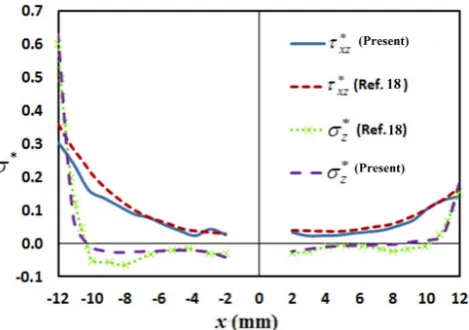 Table 2Mechanical properties of composite layers, Adhesive and bolt