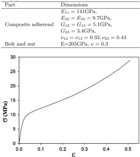 Fig. 6. Stress-strain diagram of epoxy EA 9361 [22].