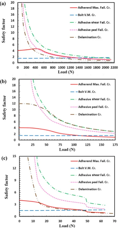 Fig. 8. Factor of safeties in bolt, composite adherendsand adhesive layer for different failure modes in hy-brid single lap joint subjected to a) Axial, b) Shear, c)Bending loads.
