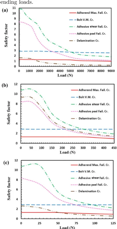 Table 8Comparison of the difference in the safety factors between hybrid single lap and hybrid double lap joints in terms of applied axial,