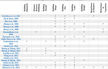 Table 1. The challenges used in previous building detection studies 