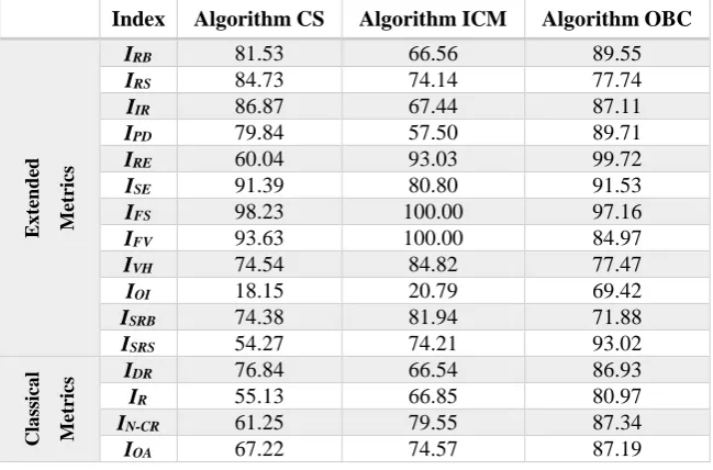 Figure 3. The procedure of algorithm ICM, (a) Masking vegetation, (b) Masking shadows, (c) Man-made image, (d) Masking roads, (e) Filtering the artifacts, (f) The final result of building detection 