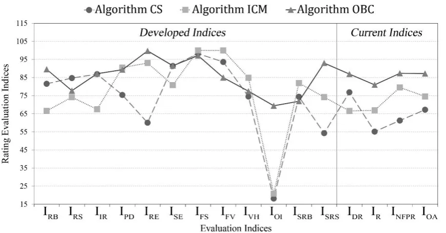Figure 5. Comparative evaluation using the developed framework between three algorithms 