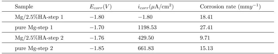 Table 2Eloctrochemical parameters extracted from polarization curve of the pure and the composites samples.
