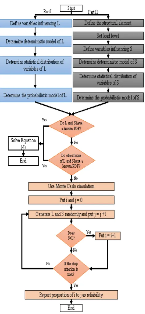 Fig. 1. Flow chart for calculating reliability of a con-crete structural element.