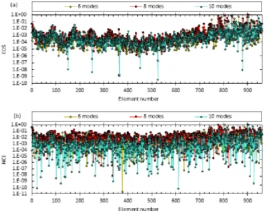 Fig. 9. The results of 960-member double-layer grid for third scenario in noise-added condition