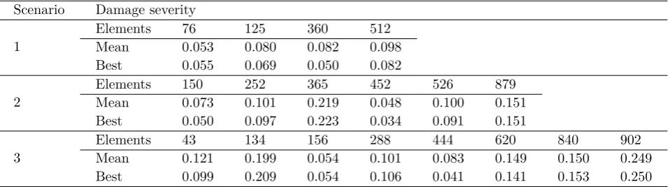 Table 10Damage severities of the suspected damaged elements assessed by GA for the all scenarios of the 960-member double-layer grid.