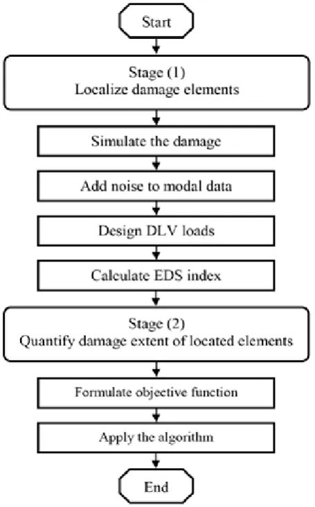 Fig. 1. Damage identification approach.