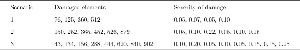 Table 4Damage severities of suspected damaged elements estimated by WOA for the third scenario of the 200-bar double layer grid.