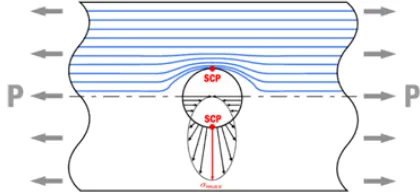 Fig. 2 shows the flow of stress and stress distribu-tion at the edge of a hole, qualitatively.