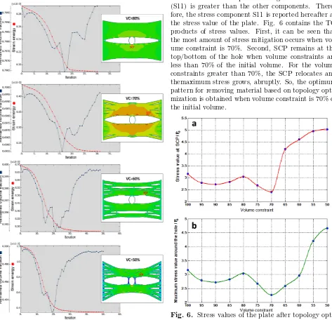 Fig. 6. Stress values of the plate after topology opti-mization with various volume constraints: a) Stress atstress concentration points for each volume constraints;b) Maximum stress at the edge of the central hole.