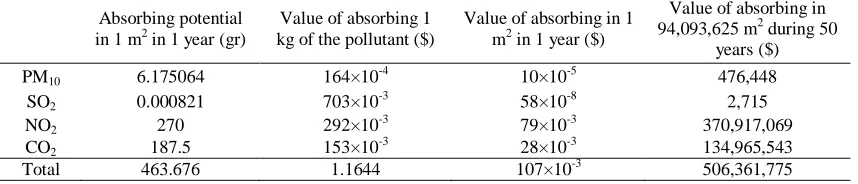 Table 1. Summary of results 