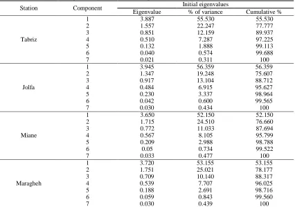 Table 3. Total variance explained by each of the components extracted from PCA Initial eigenvalues 